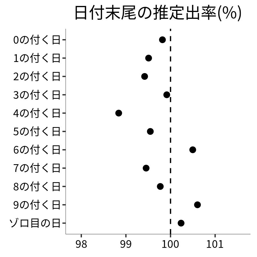 日付末尾ごとの出率