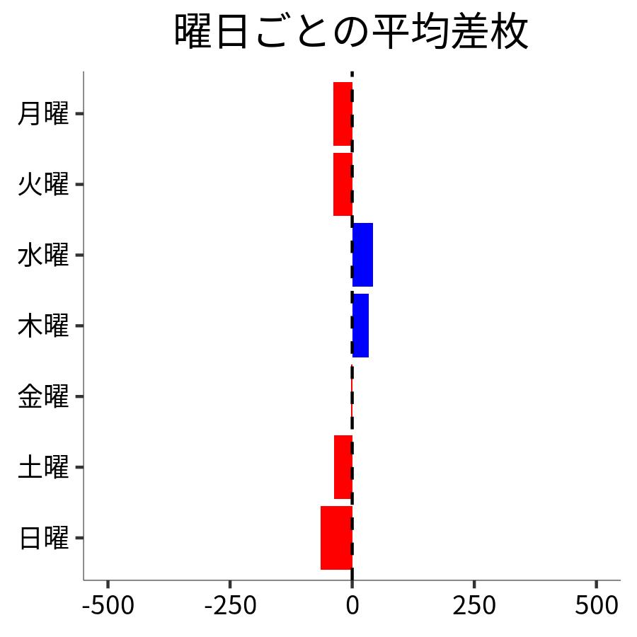 曜日ごとの平均差枚