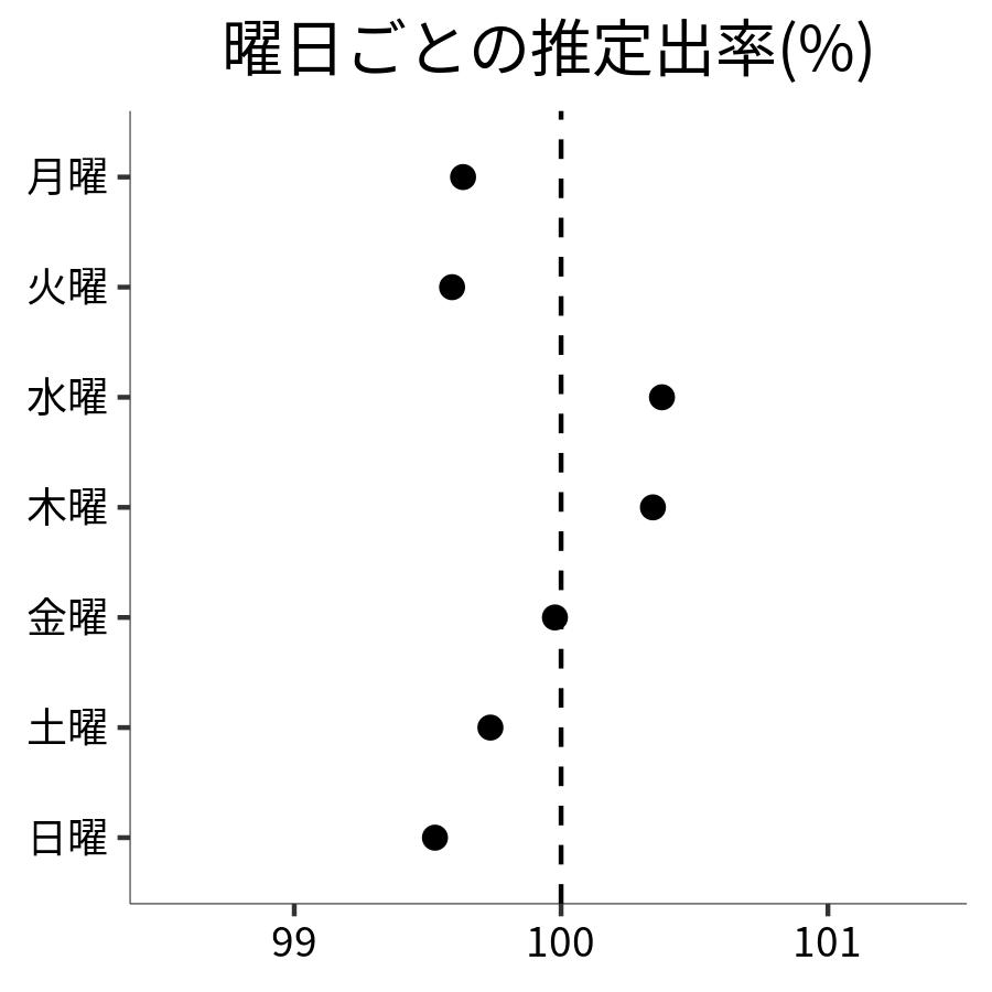 曜日ごとの出率