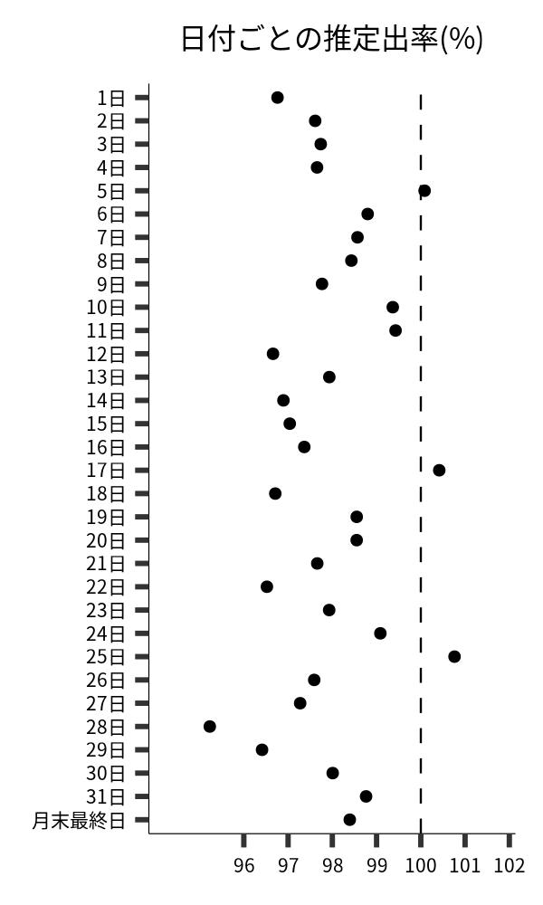 日付ごとの出率