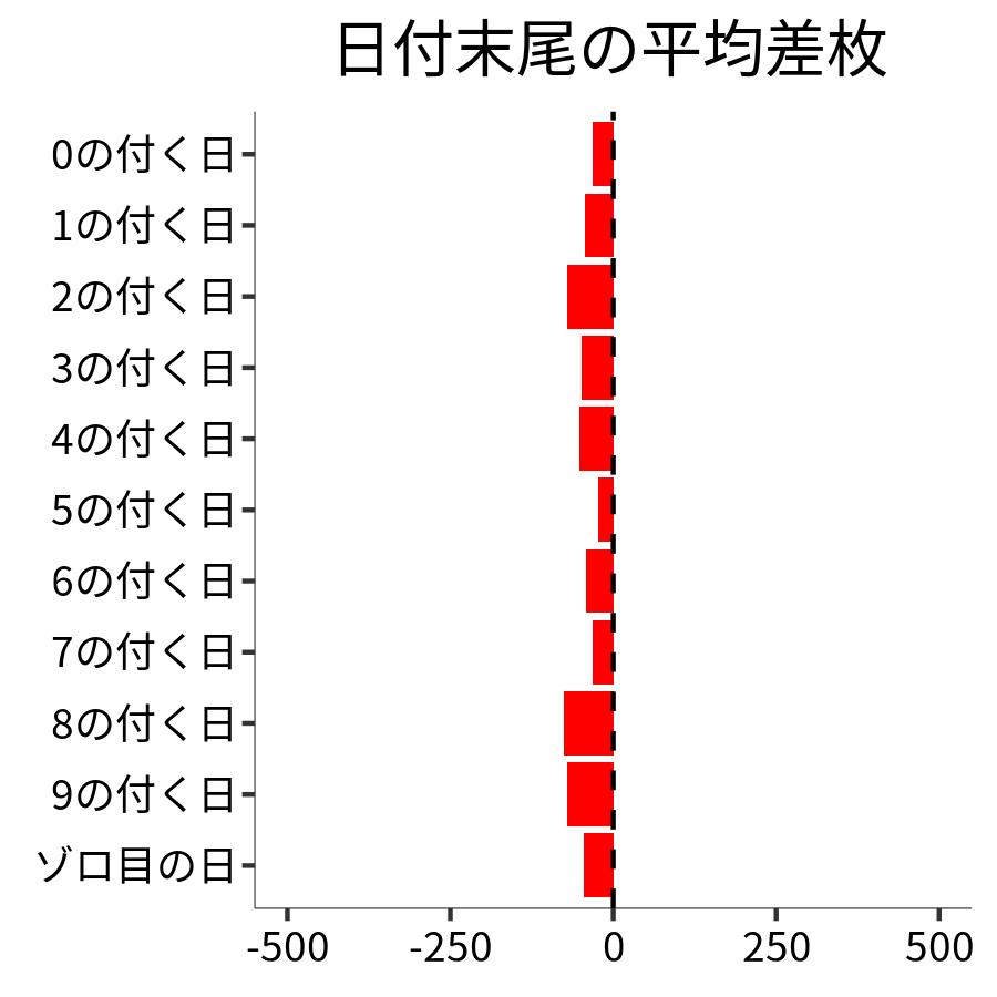 日付末尾ごとの平均差枚