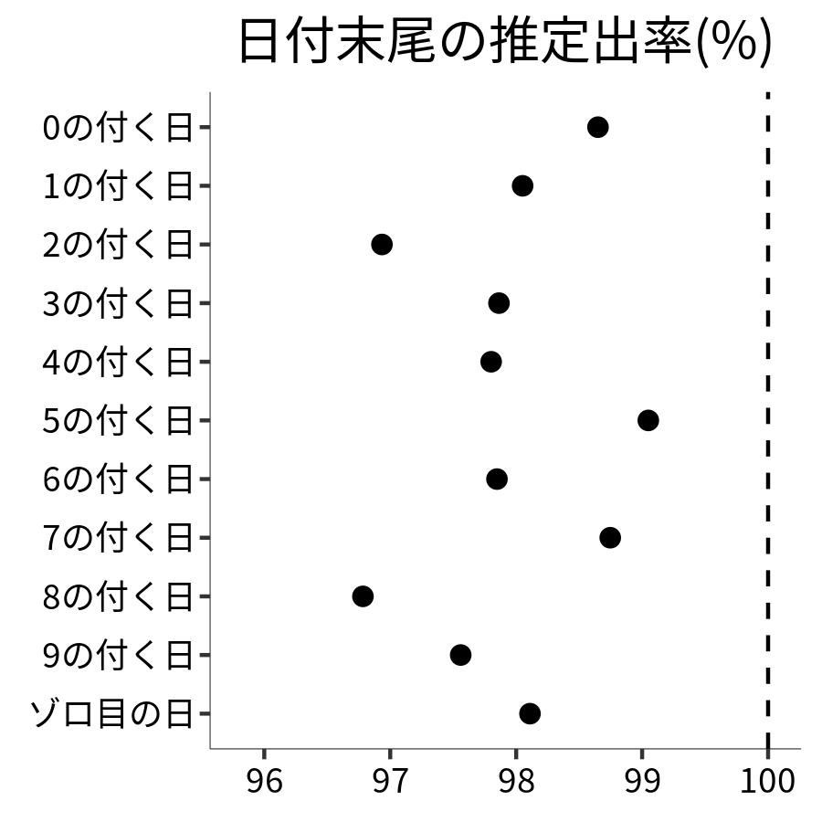 日付末尾ごとの出率