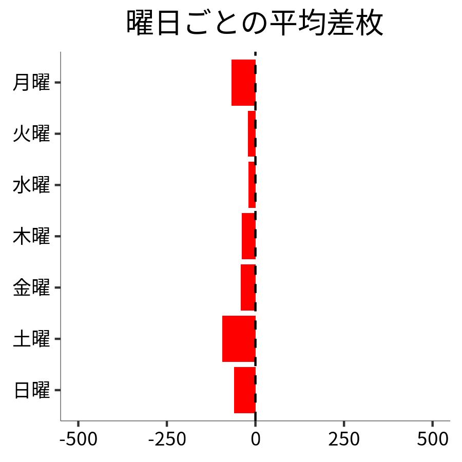 曜日ごとの平均差枚