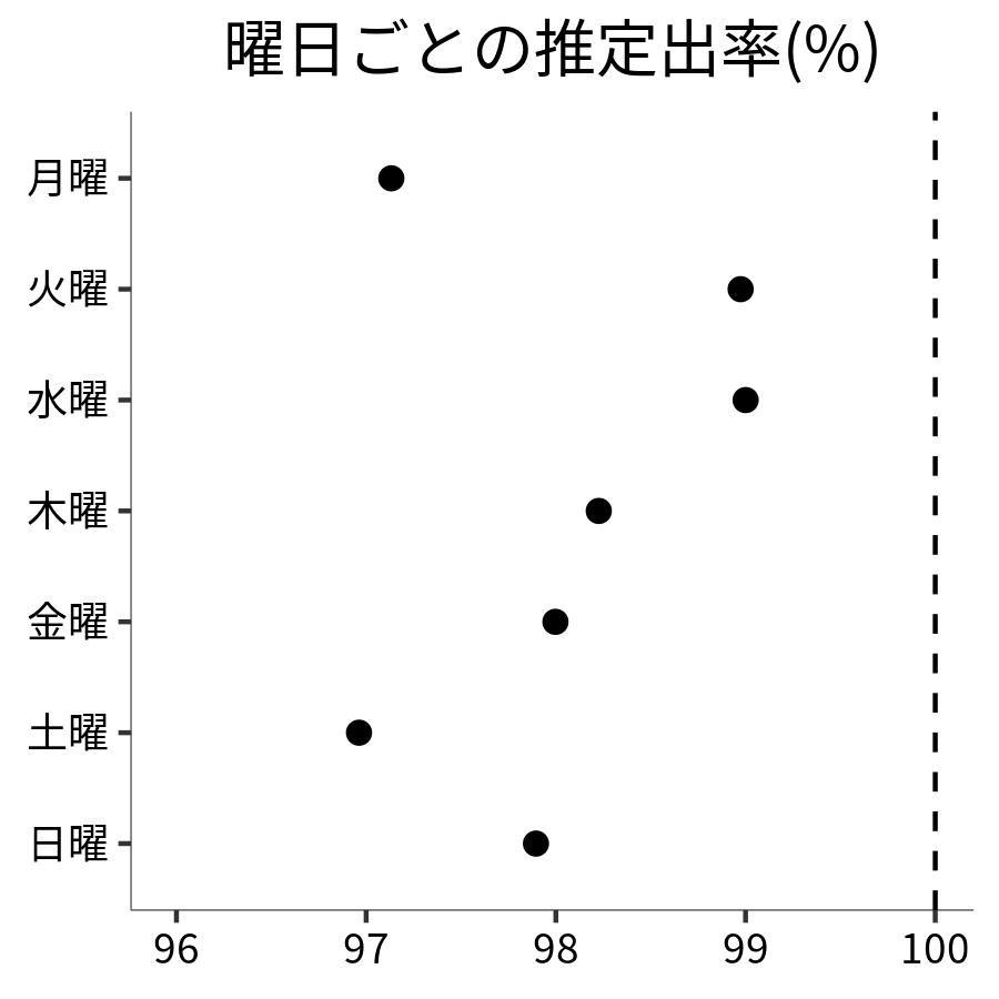 曜日ごとの出率