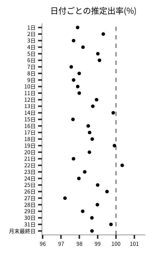 日付ごとの出率