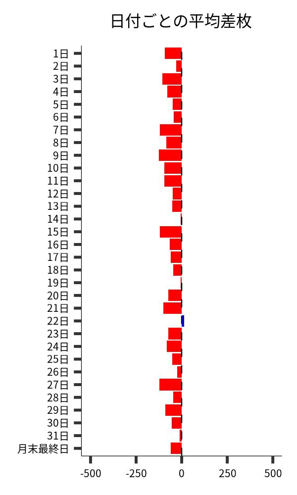 日付ごとの平均差枚