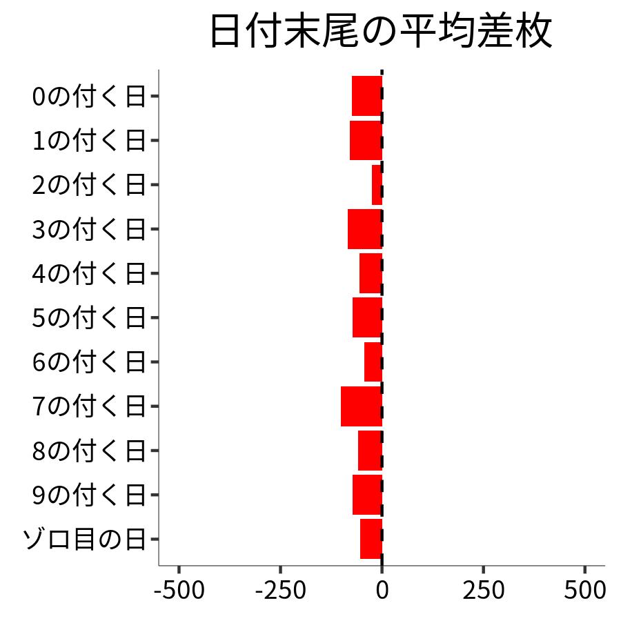 日付末尾ごとの平均差枚