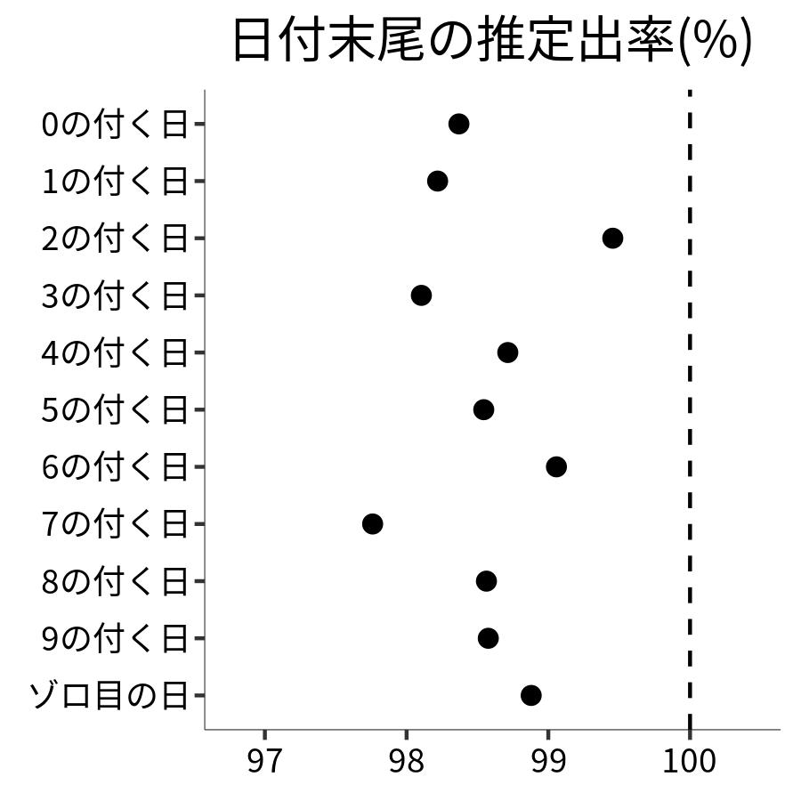 日付末尾ごとの出率