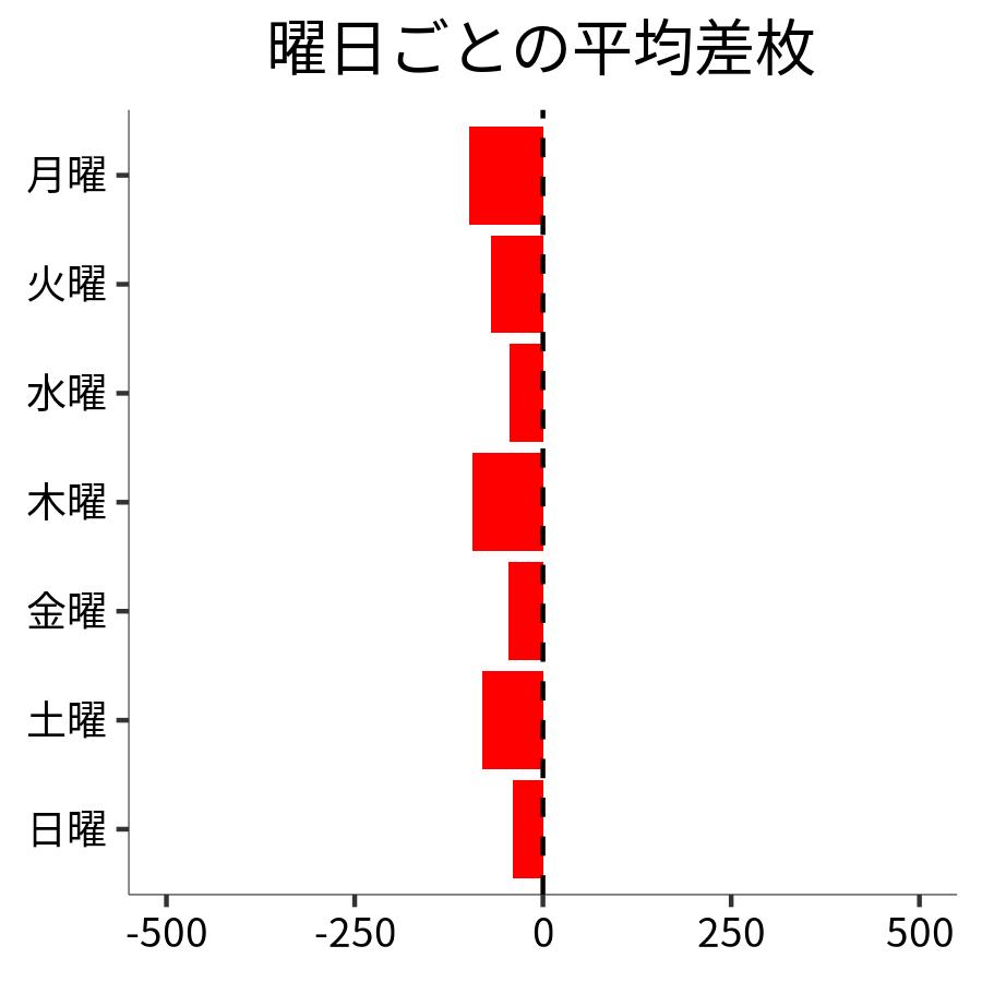 曜日ごとの平均差枚