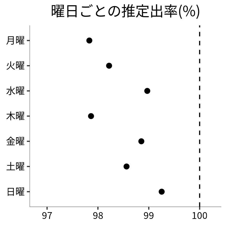 曜日ごとの出率