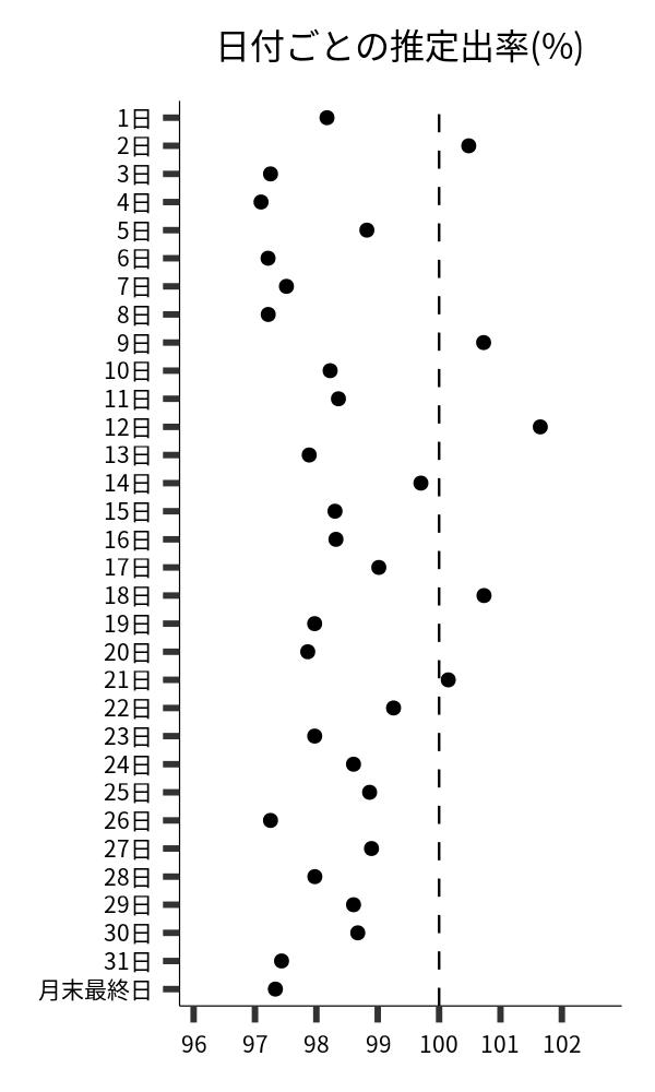 日付ごとの出率