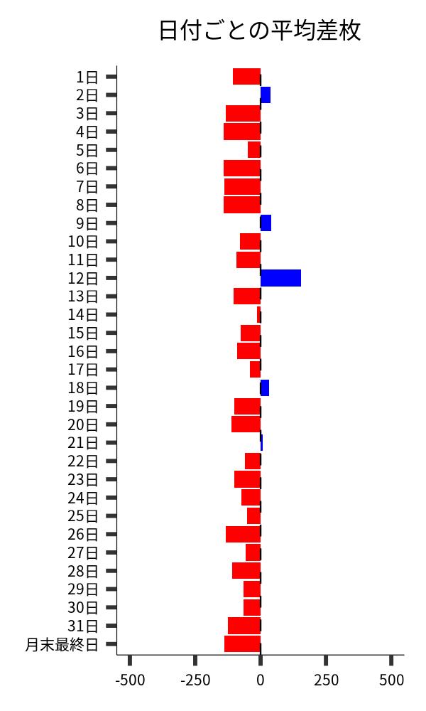 日付ごとの平均差枚