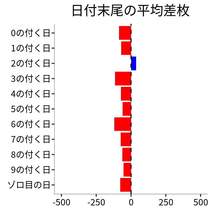 日付末尾ごとの平均差枚