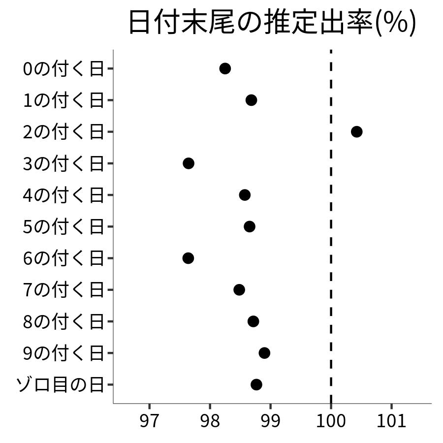 日付末尾ごとの出率