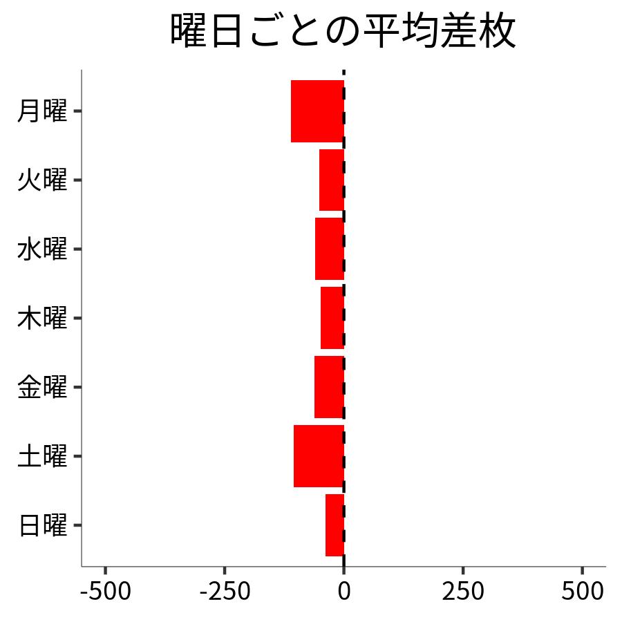 曜日ごとの平均差枚