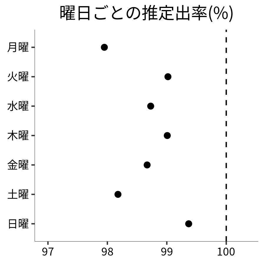 曜日ごとの出率