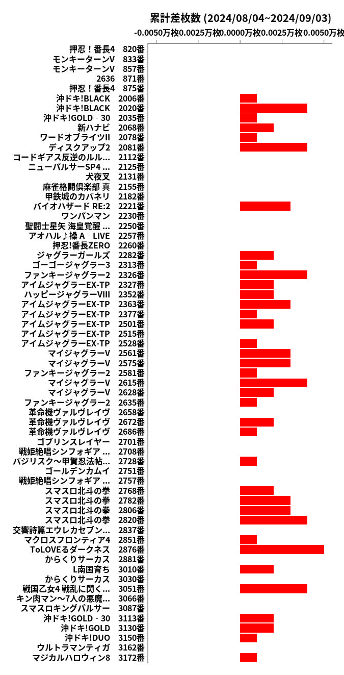 累計差枚数の画像