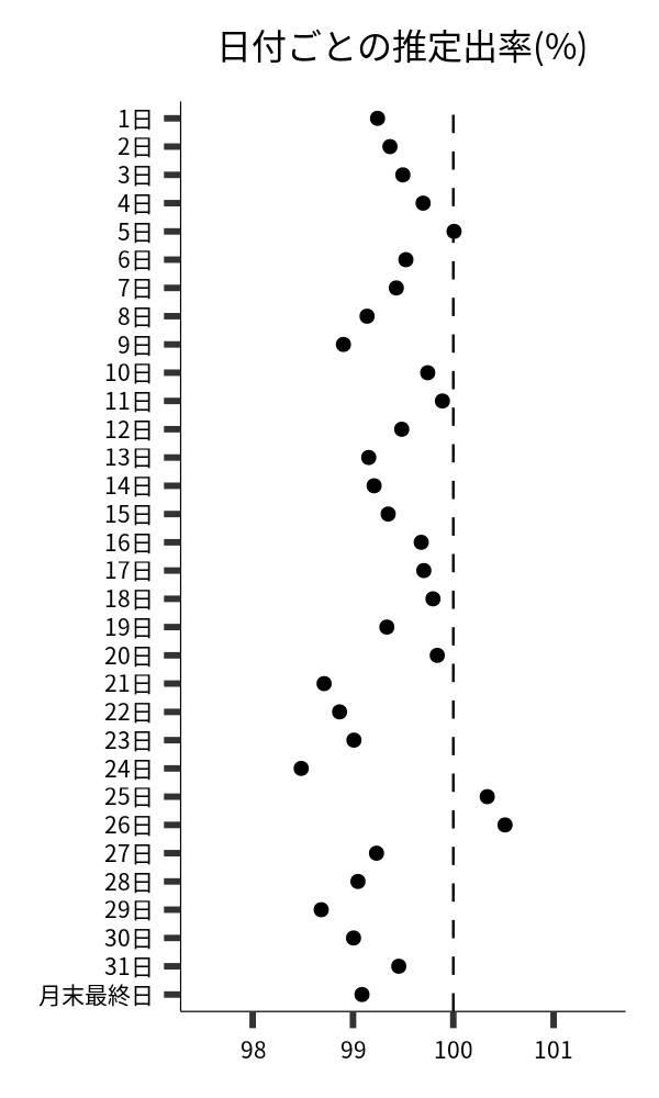 日付ごとの出率