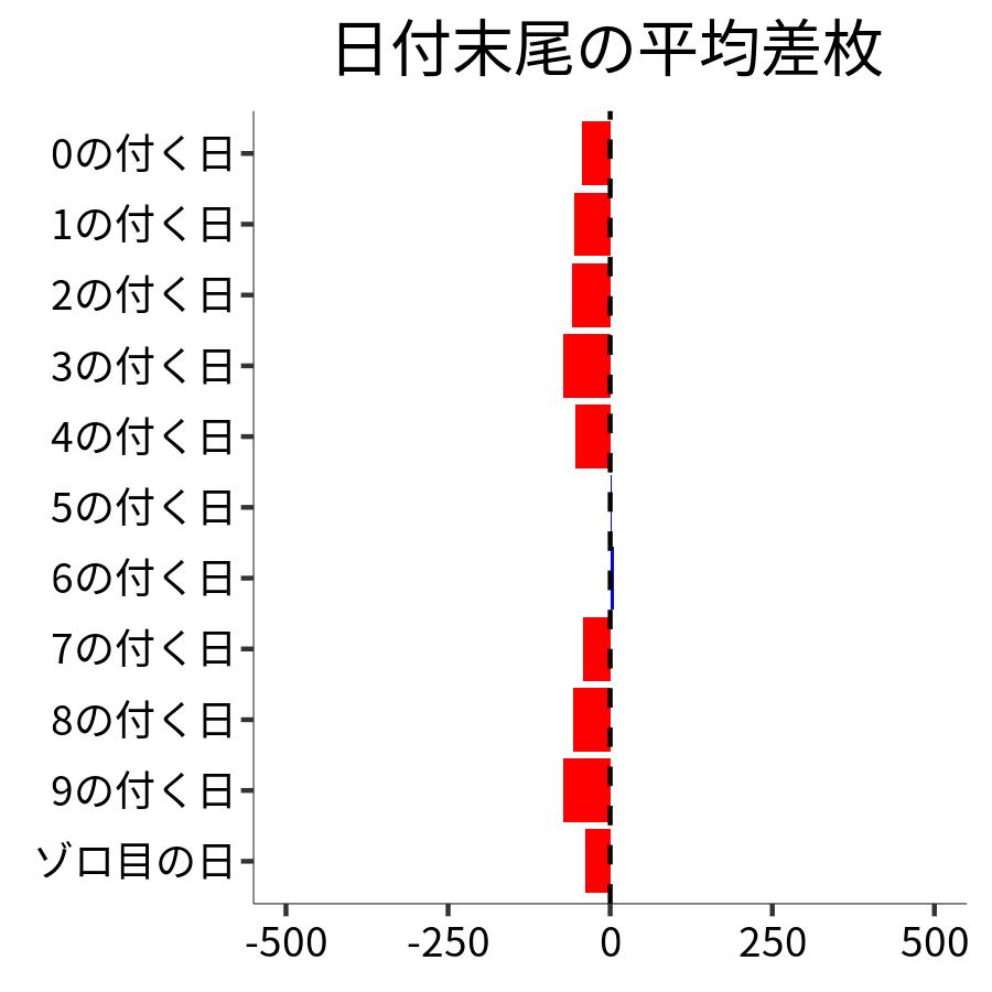 日付末尾ごとの平均差枚