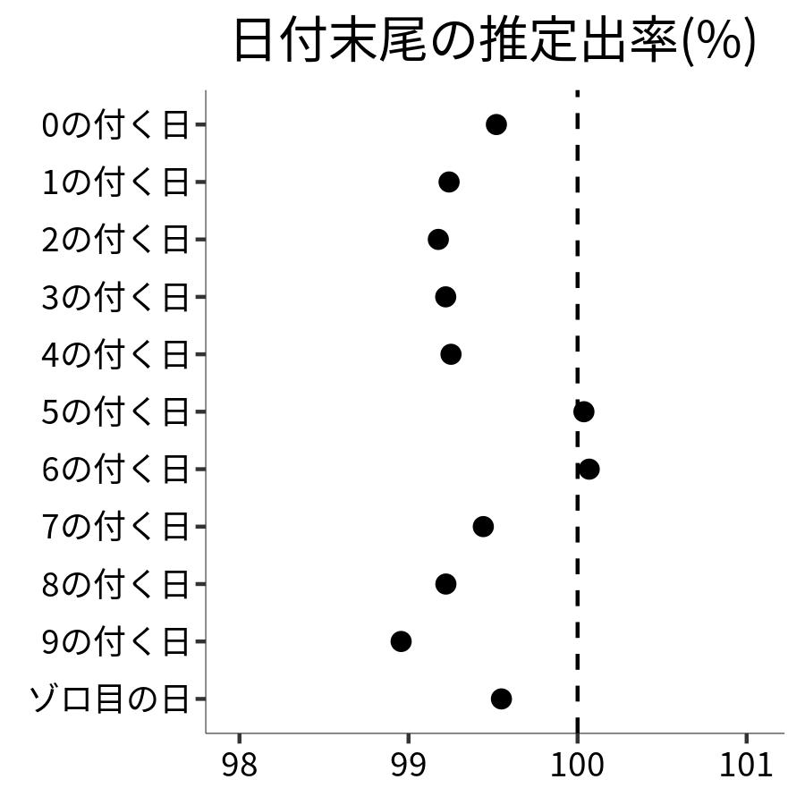 日付末尾ごとの出率