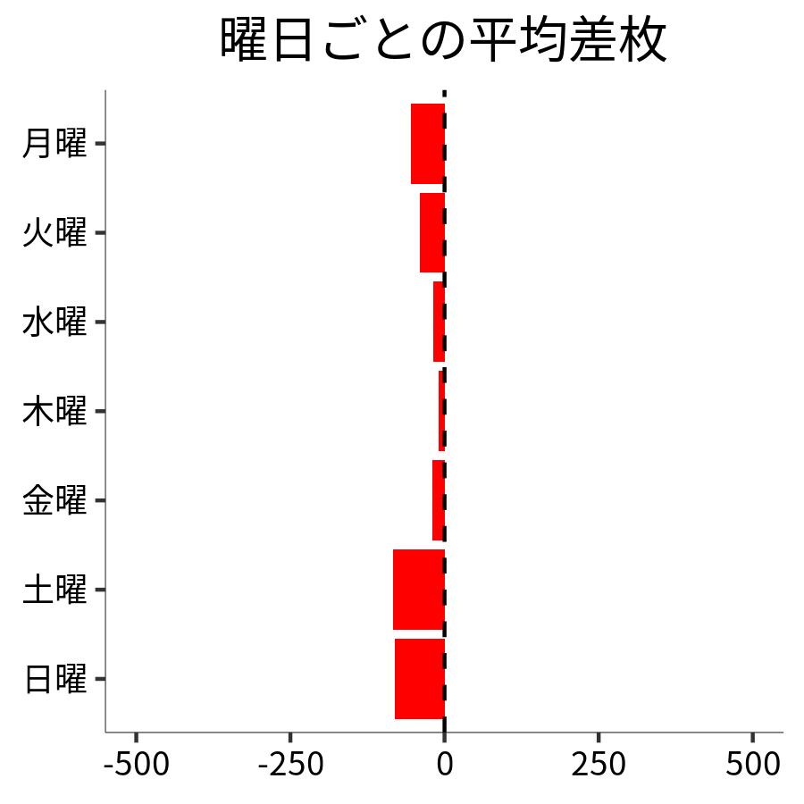 曜日ごとの平均差枚