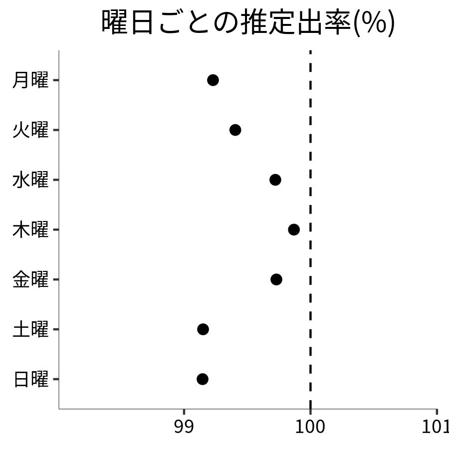 曜日ごとの出率