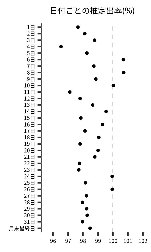 日付ごとの出率