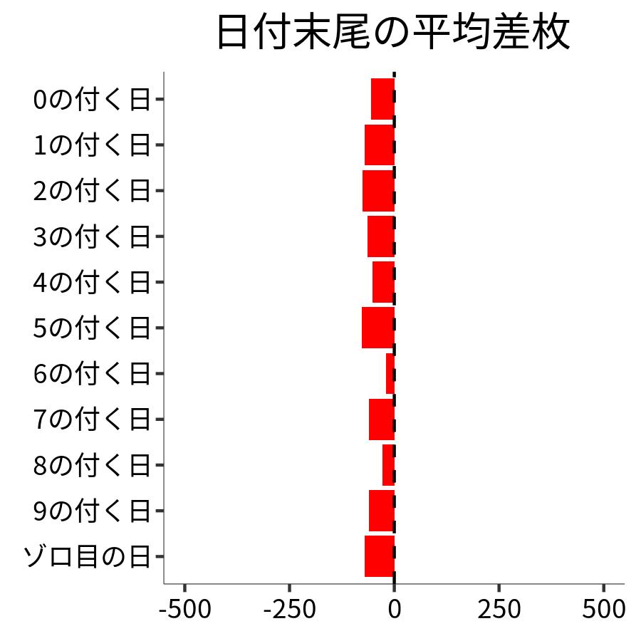 日付末尾ごとの平均差枚