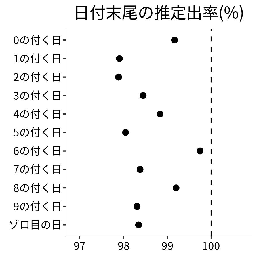 日付末尾ごとの出率