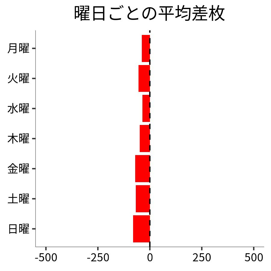 曜日ごとの平均差枚