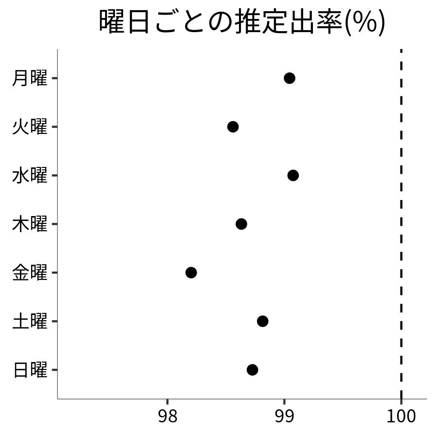 曜日ごとの出率