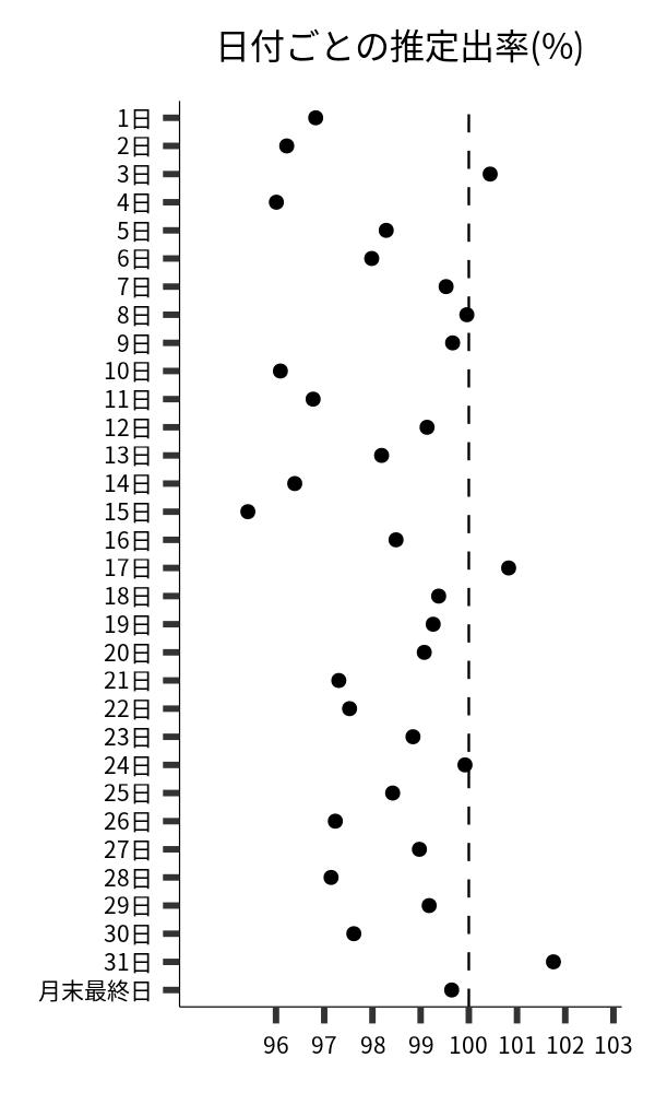日付ごとの出率