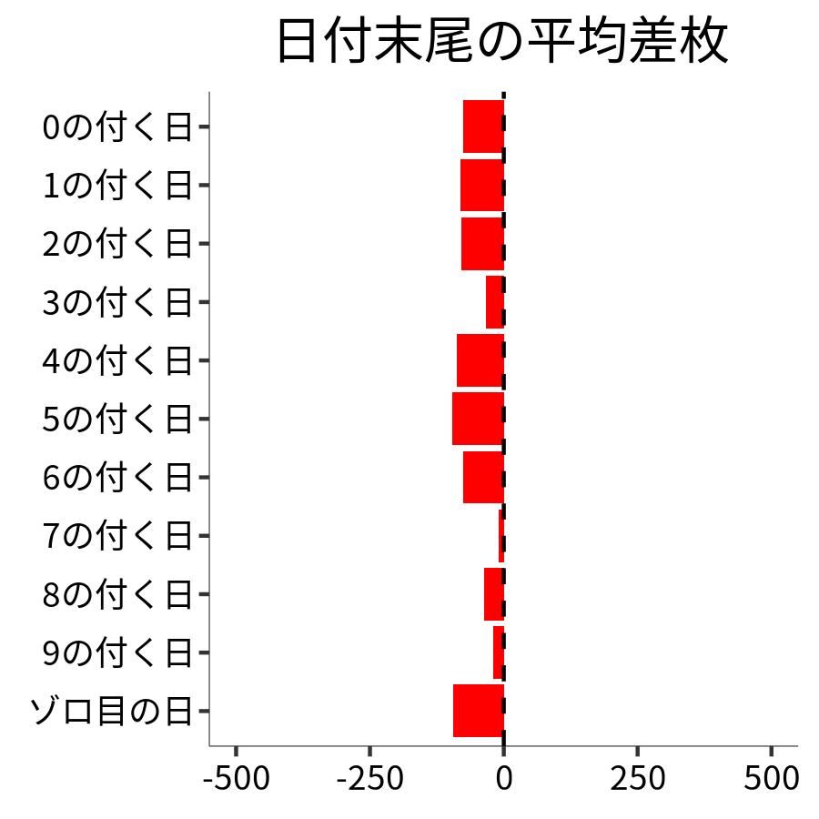 日付末尾ごとの平均差枚