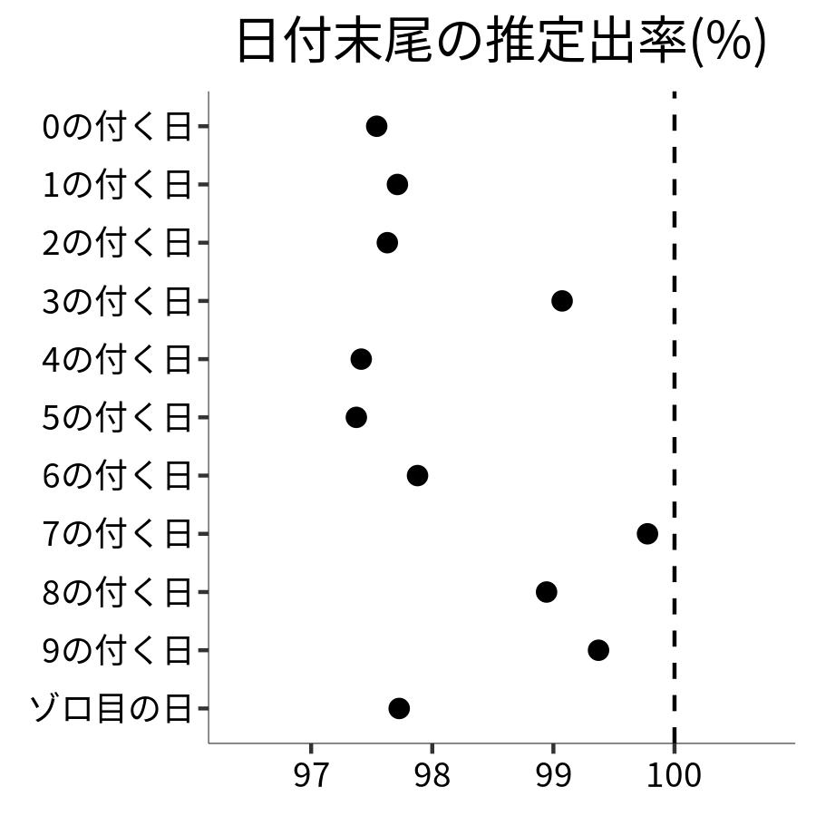 日付末尾ごとの出率