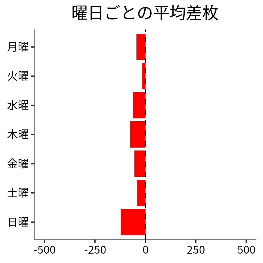 曜日ごとの平均差枚