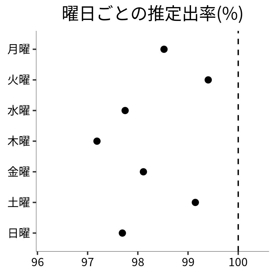 曜日ごとの出率