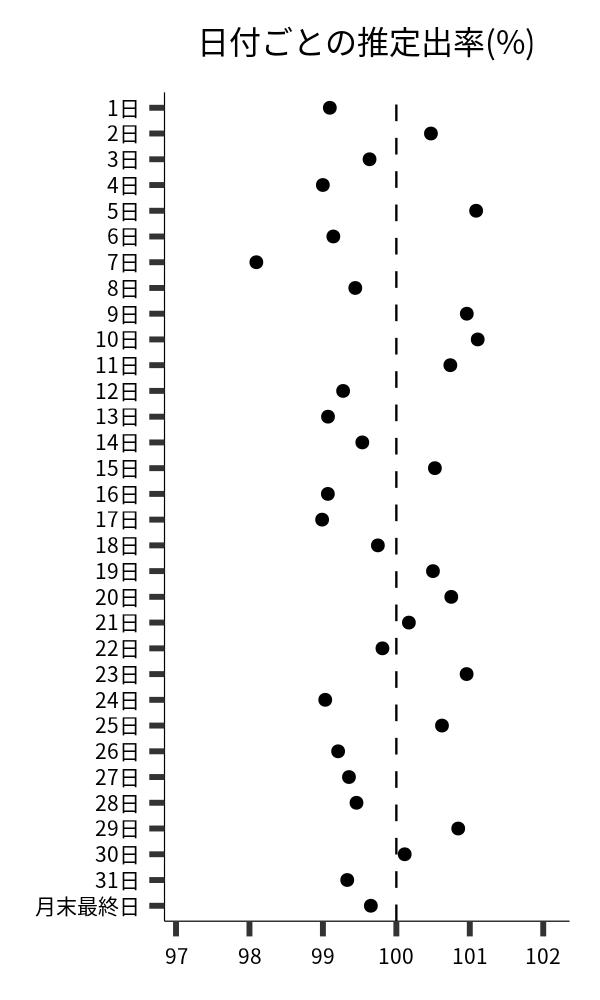 日付ごとの出率