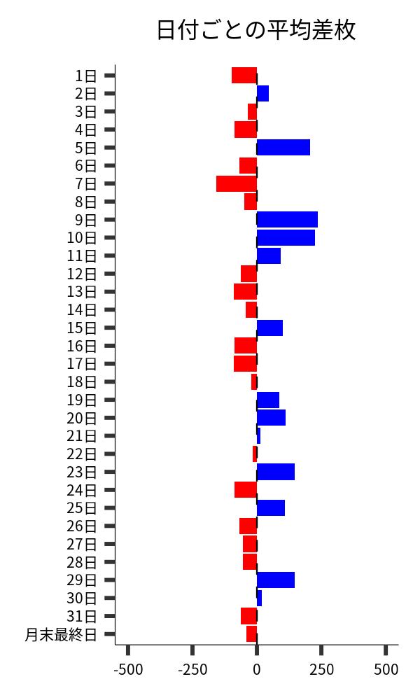 日付ごとの平均差枚