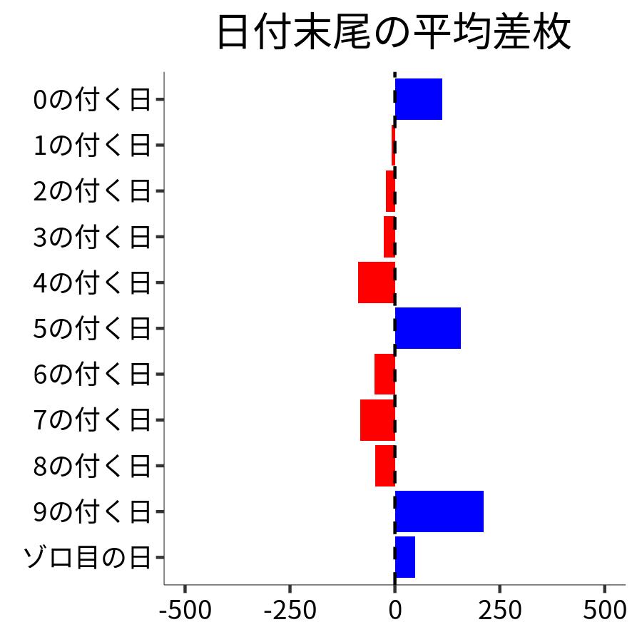 日付末尾ごとの平均差枚