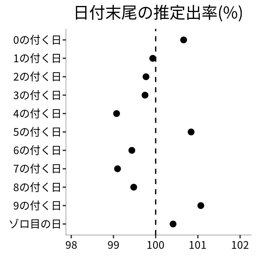 日付末尾ごとの出率