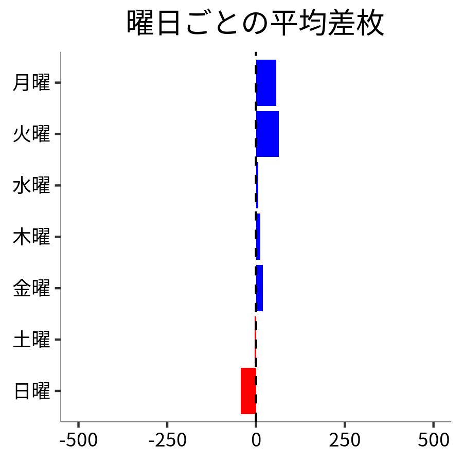 曜日ごとの平均差枚