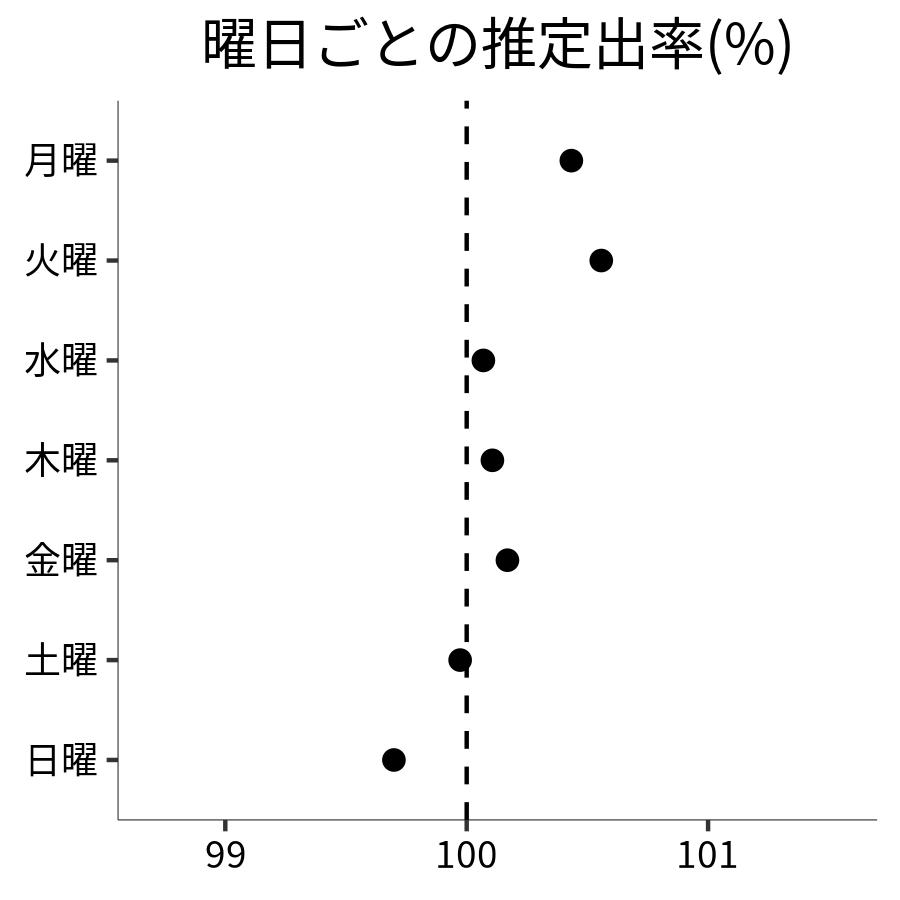 曜日ごとの出率