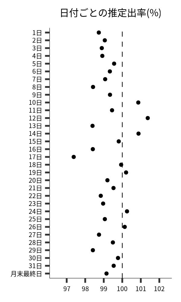 日付ごとの出率