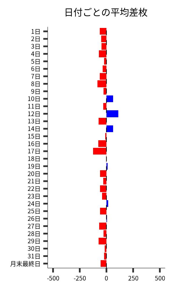 日付ごとの平均差枚