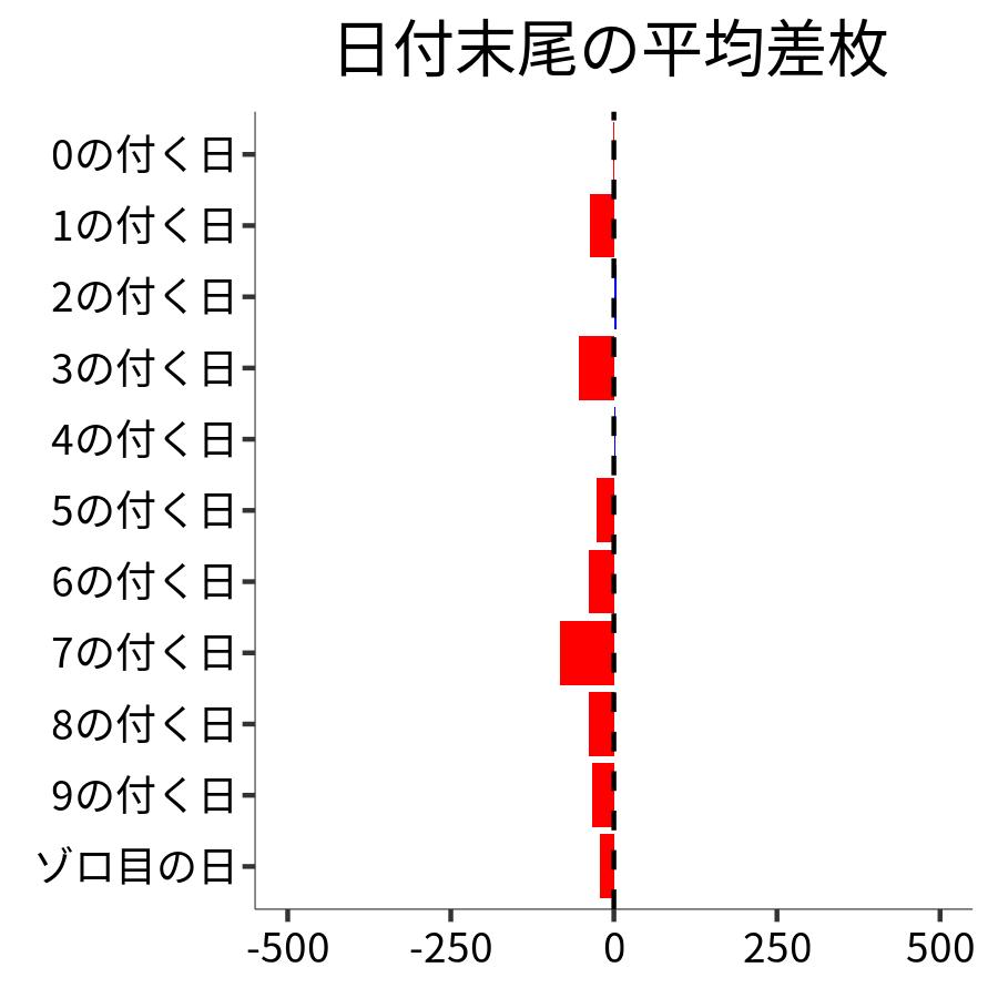 日付末尾ごとの平均差枚