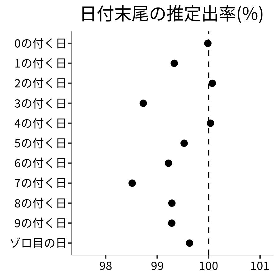 日付末尾ごとの出率