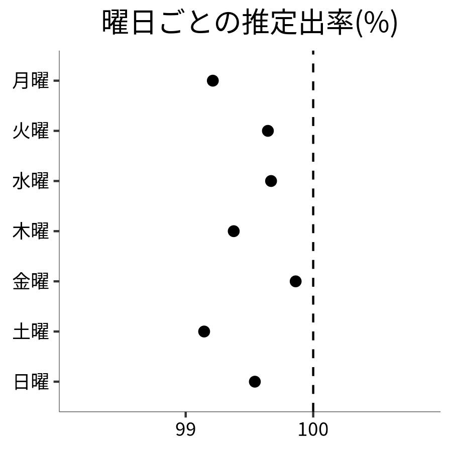 曜日ごとの出率