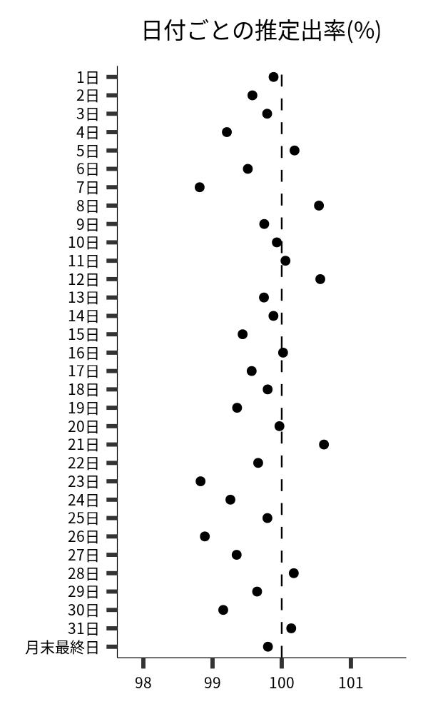 日付ごとの出率