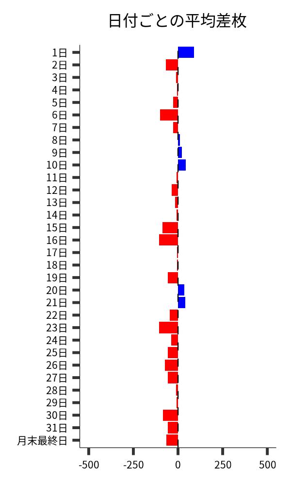 日付ごとの平均差枚