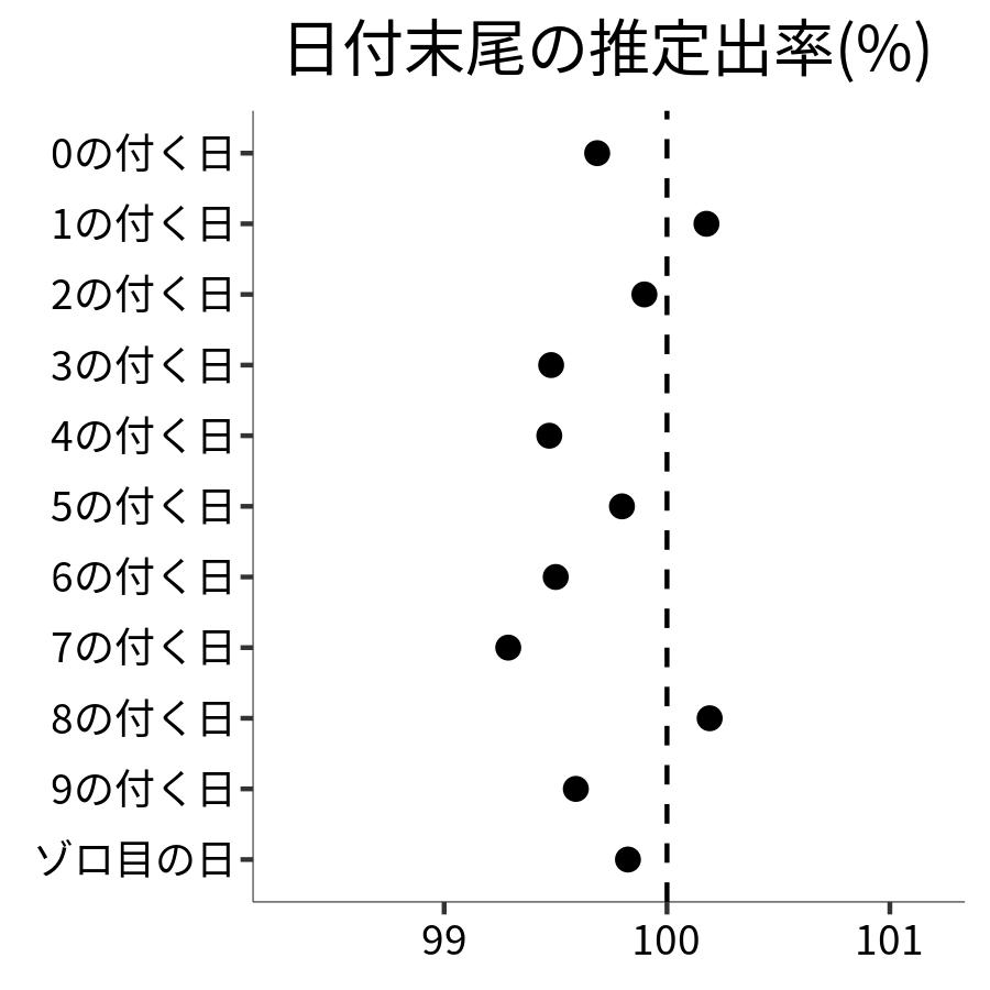 日付末尾ごとの出率